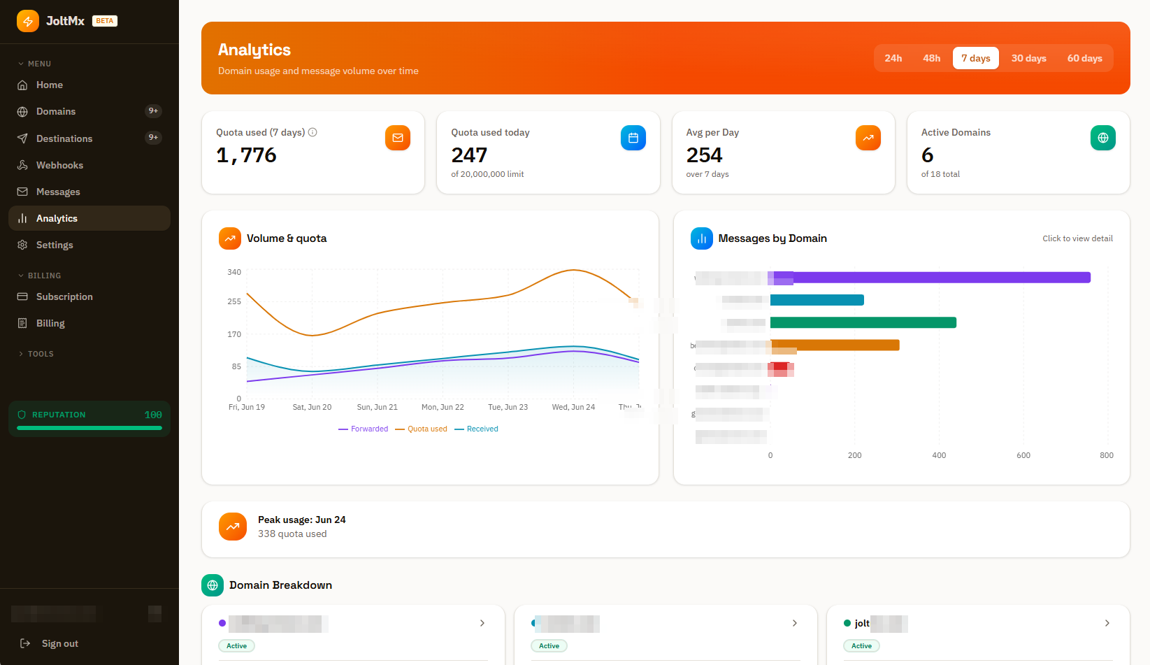 Analytics — message volume, quota use and a per-domain breakdown over time